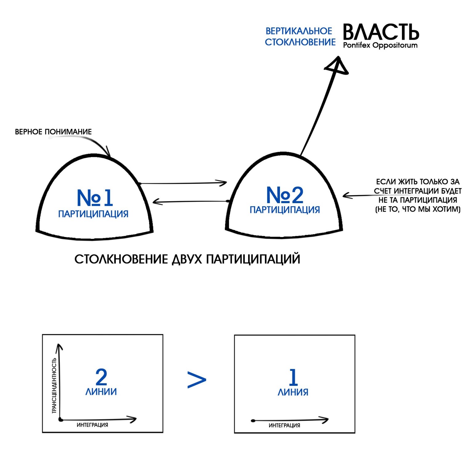 В схеме столкновения 2 принципов